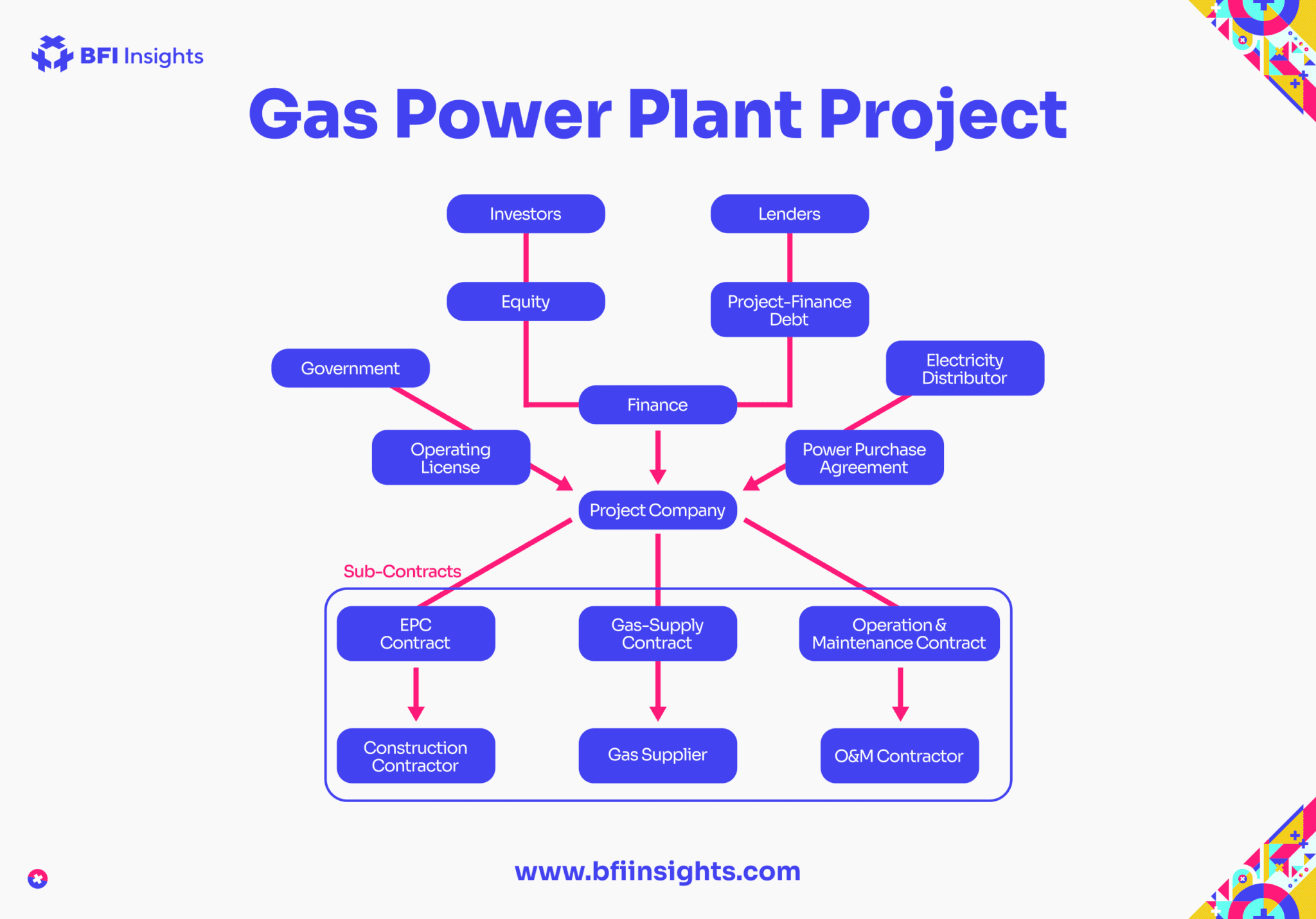 PROJECT FINANCE STRUCTURE FOR GAS POWER PLANT PROJECT: KEY COMPONENTS ...